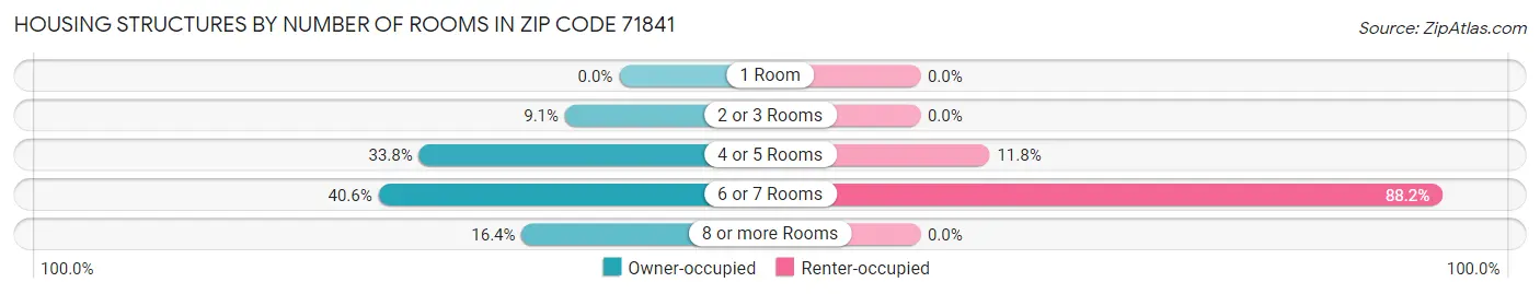 Housing Structures by Number of Rooms in Zip Code 71841