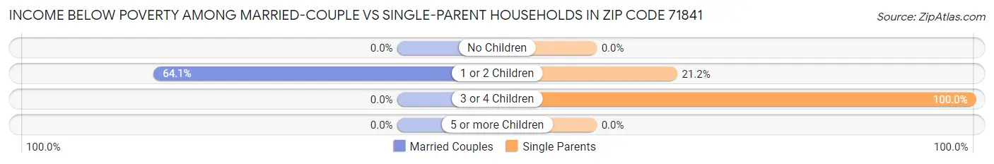 Income Below Poverty Among Married-Couple vs Single-Parent Households in Zip Code 71841