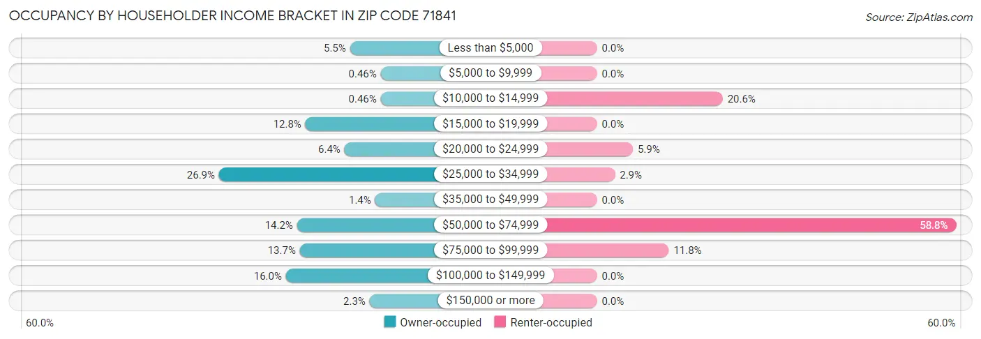Occupancy by Householder Income Bracket in Zip Code 71841