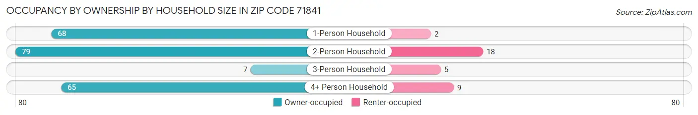 Occupancy by Ownership by Household Size in Zip Code 71841