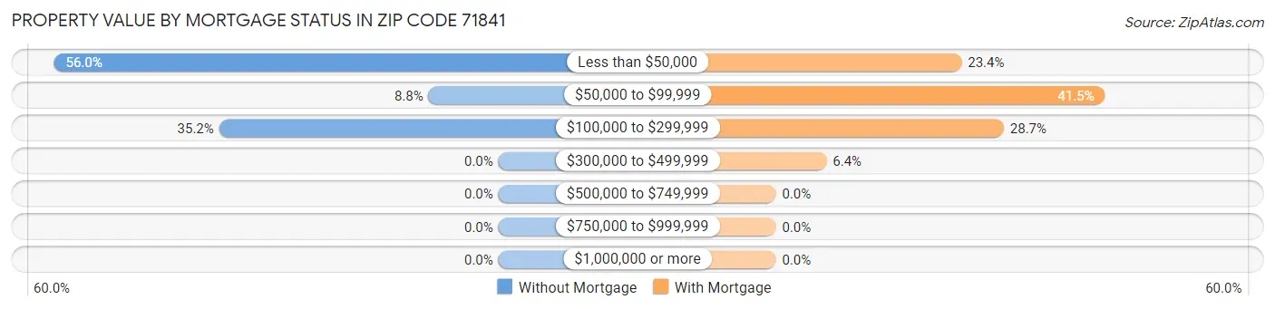 Property Value by Mortgage Status in Zip Code 71841