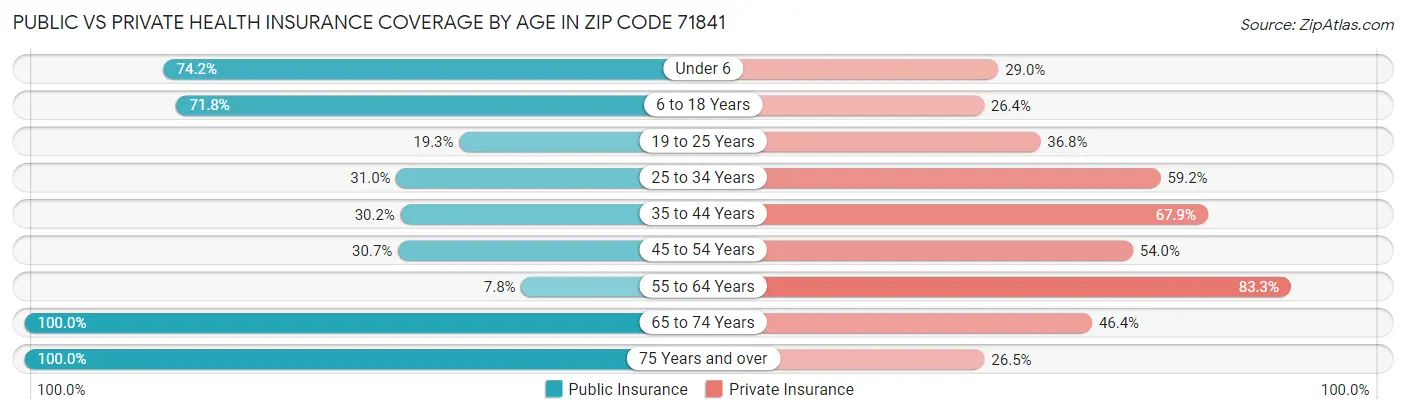 Public vs Private Health Insurance Coverage by Age in Zip Code 71841