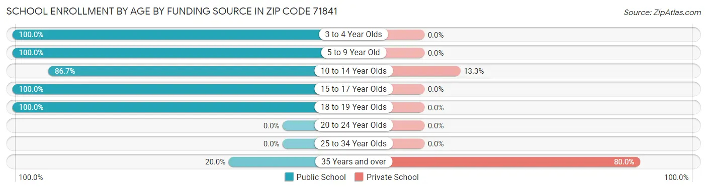 School Enrollment by Age by Funding Source in Zip Code 71841