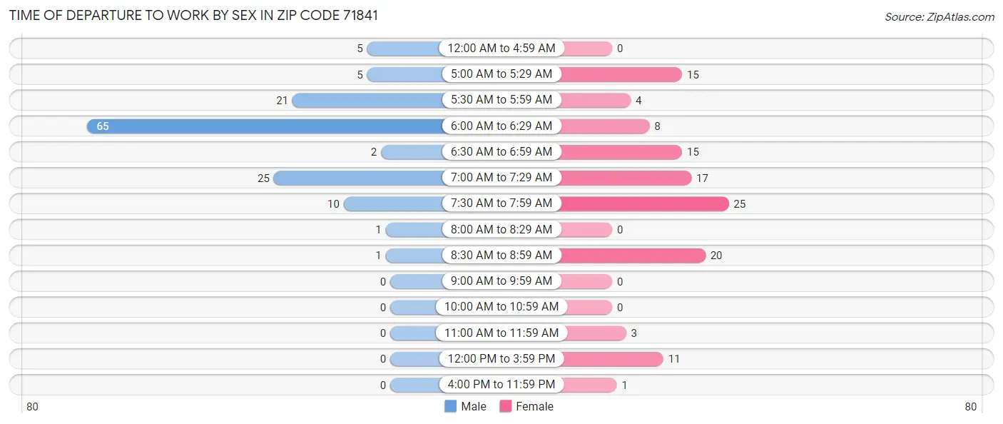 Time of Departure to Work by Sex in Zip Code 71841