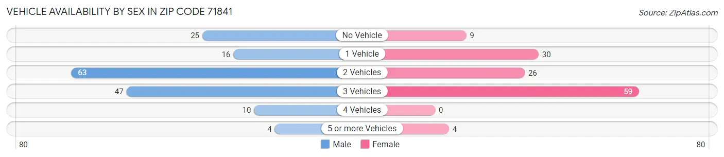 Vehicle Availability by Sex in Zip Code 71841