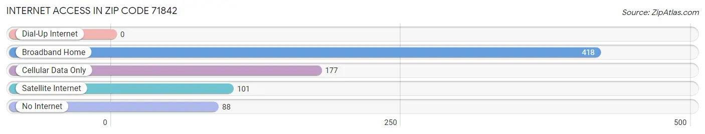 Internet Access in Zip Code 71842