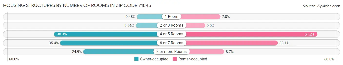 Housing Structures by Number of Rooms in Zip Code 71845