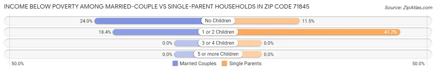 Income Below Poverty Among Married-Couple vs Single-Parent Households in Zip Code 71845