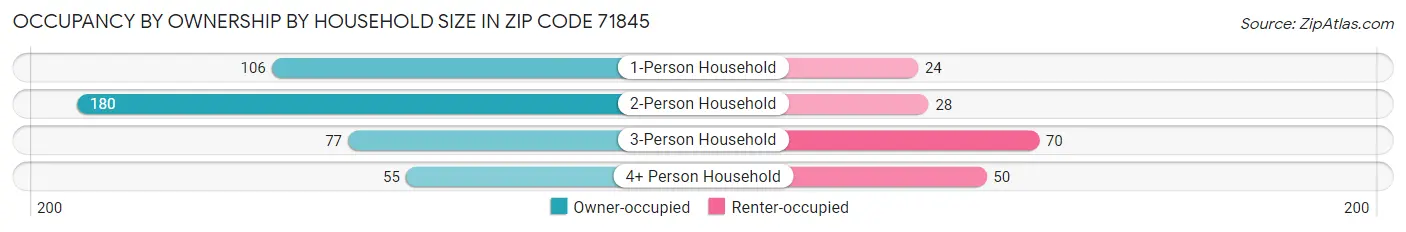 Occupancy by Ownership by Household Size in Zip Code 71845