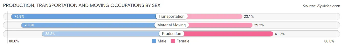 Production, Transportation and Moving Occupations by Sex in Zip Code 71845