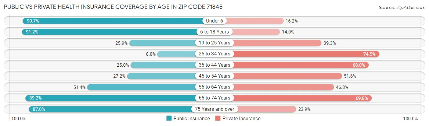 Public vs Private Health Insurance Coverage by Age in Zip Code 71845