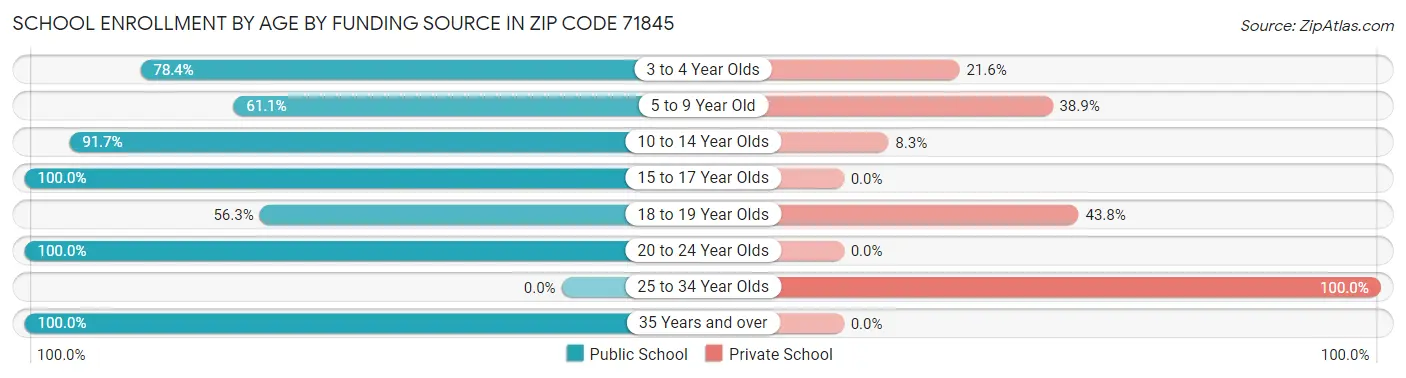 School Enrollment by Age by Funding Source in Zip Code 71845