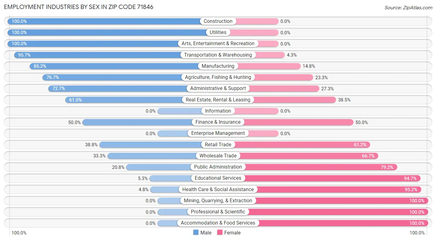 Employment Industries by Sex in Zip Code 71846