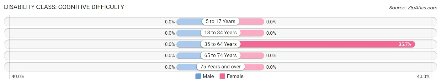 Disability in Zip Code 71847: <span>Cognitive Difficulty</span>