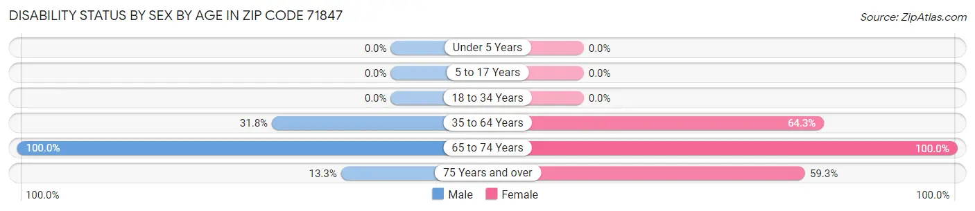 Disability Status by Sex by Age in Zip Code 71847