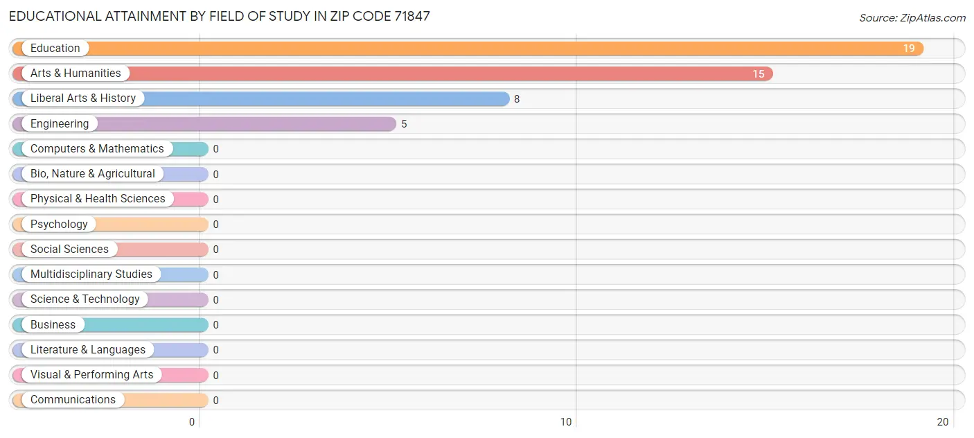 Educational Attainment by Field of Study in Zip Code 71847