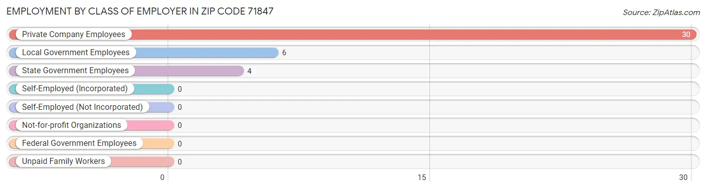 Employment by Class of Employer in Zip Code 71847