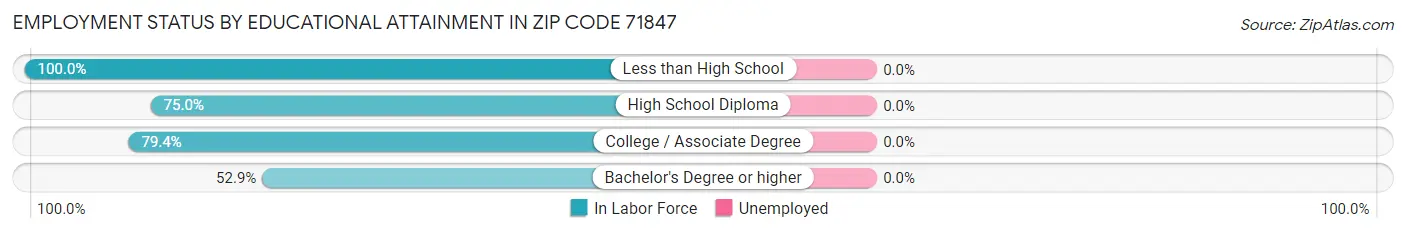 Employment Status by Educational Attainment in Zip Code 71847