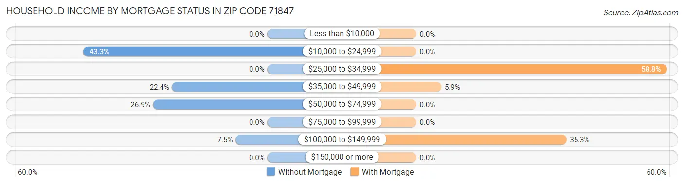 Household Income by Mortgage Status in Zip Code 71847