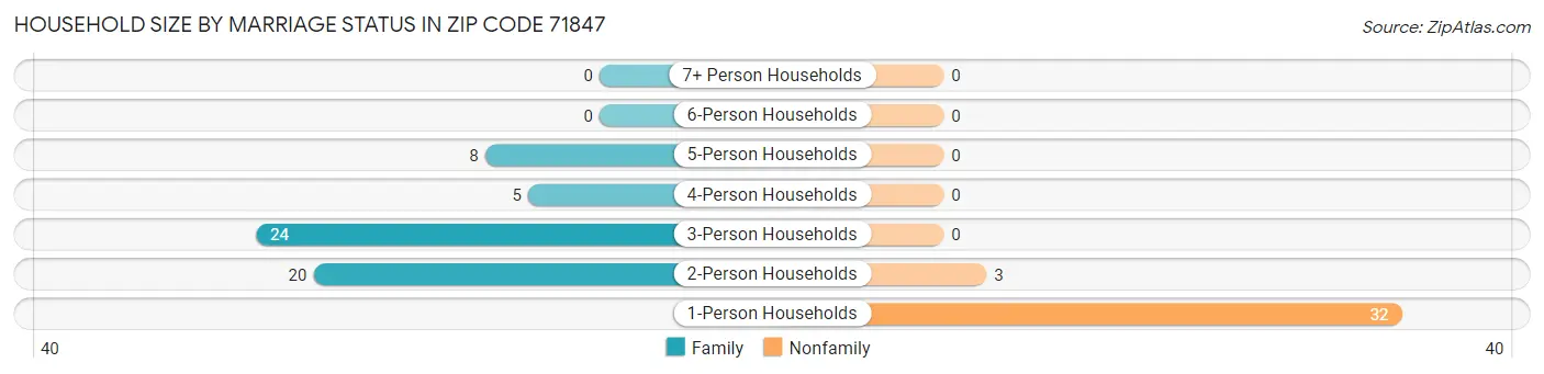 Household Size by Marriage Status in Zip Code 71847