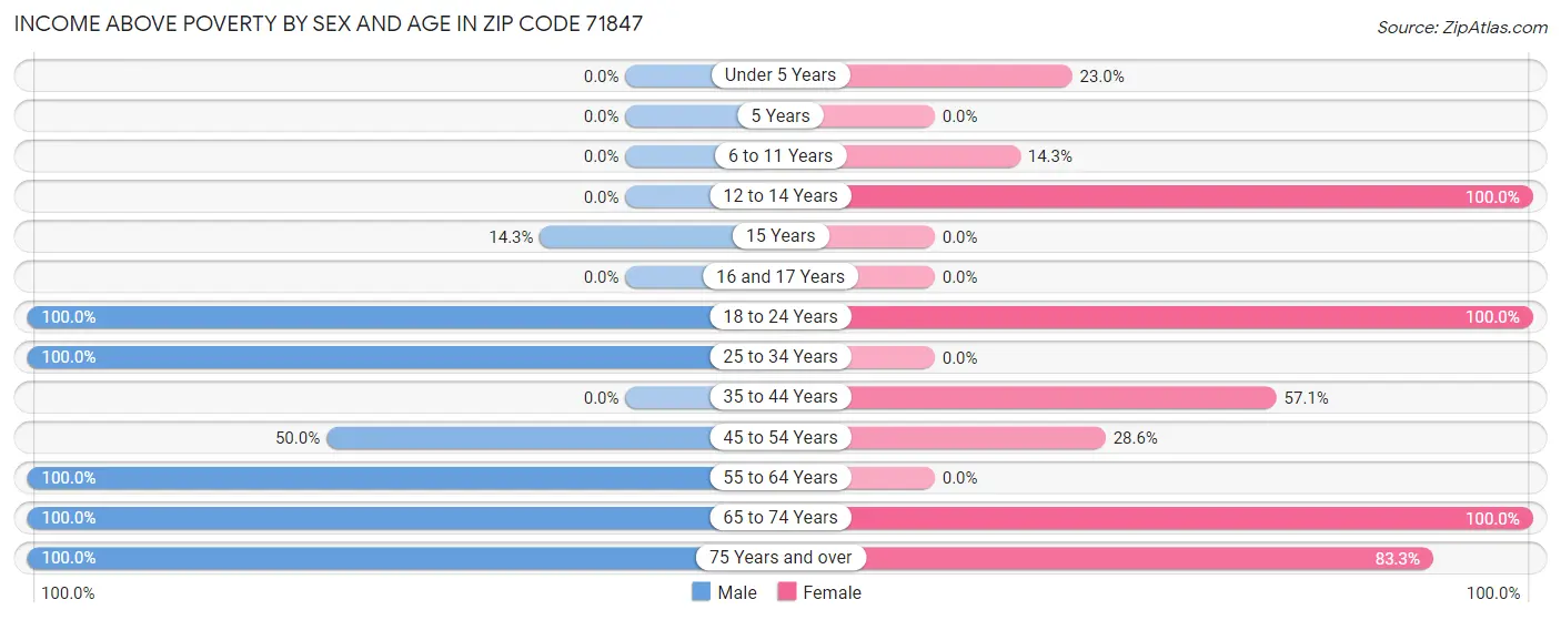 Income Above Poverty by Sex and Age in Zip Code 71847