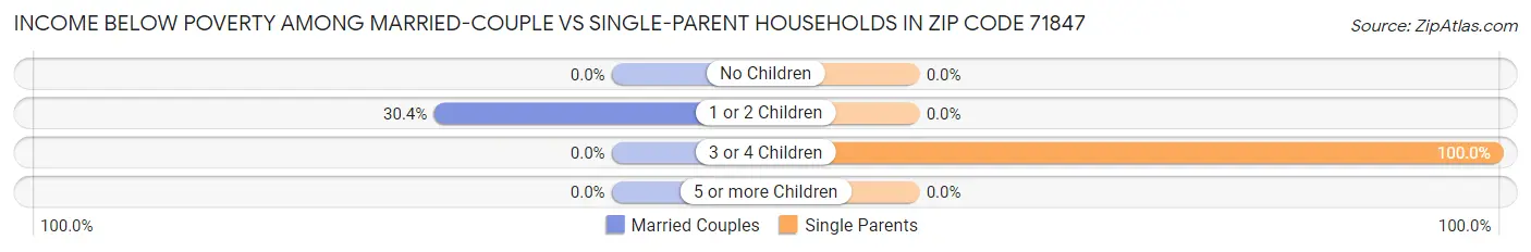 Income Below Poverty Among Married-Couple vs Single-Parent Households in Zip Code 71847