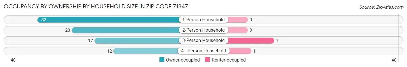 Occupancy by Ownership by Household Size in Zip Code 71847