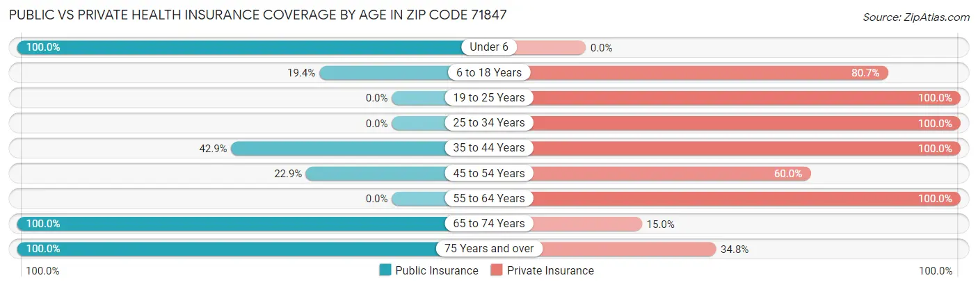 Public vs Private Health Insurance Coverage by Age in Zip Code 71847
