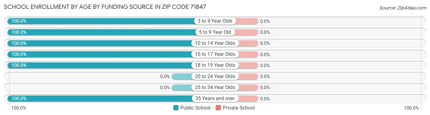 School Enrollment by Age by Funding Source in Zip Code 71847