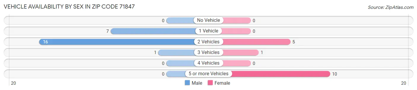 Vehicle Availability by Sex in Zip Code 71847