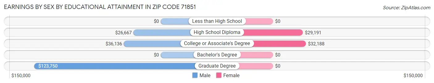 Earnings by Sex by Educational Attainment in Zip Code 71851