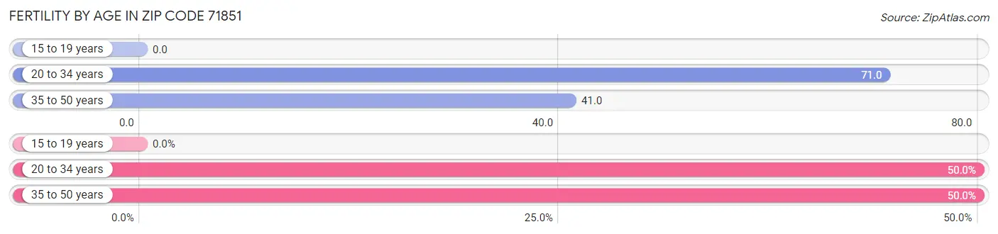 Female Fertility by Age in Zip Code 71851