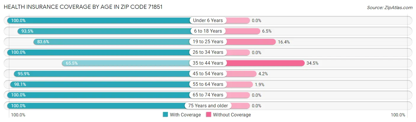 Health Insurance Coverage by Age in Zip Code 71851