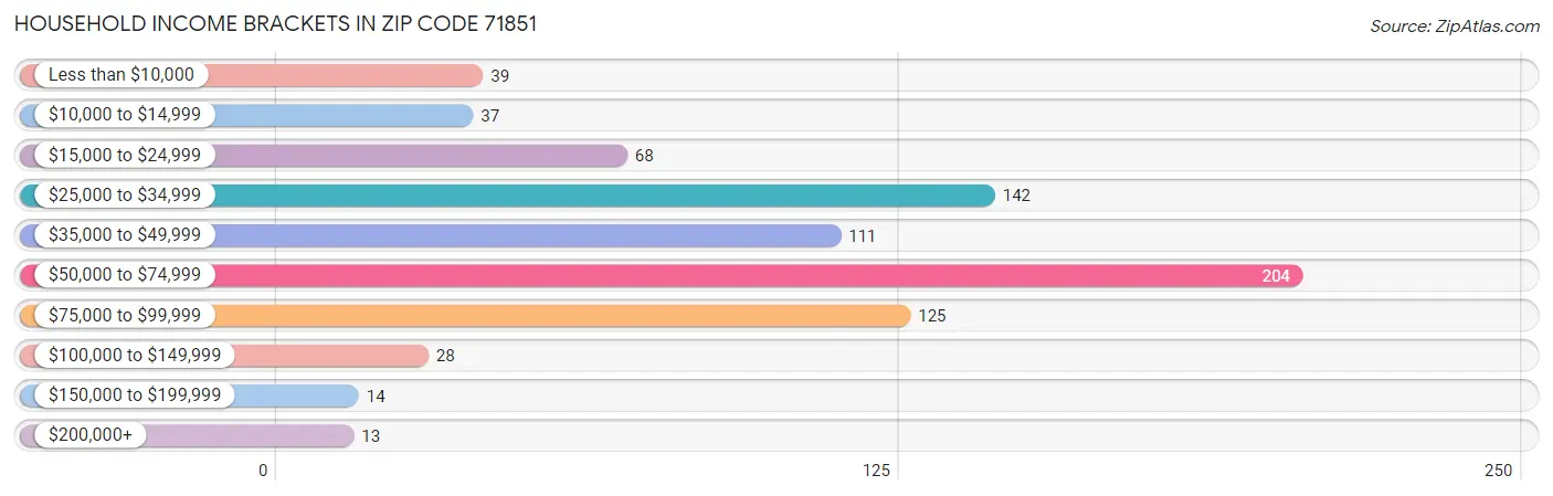 Household Income Brackets in Zip Code 71851