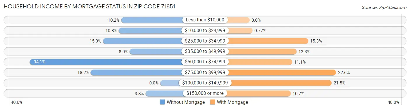 Household Income by Mortgage Status in Zip Code 71851