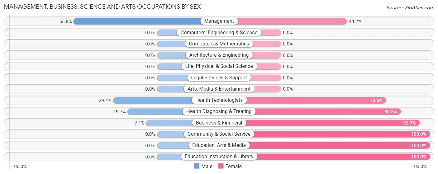 Management, Business, Science and Arts Occupations by Sex in Zip Code 71851