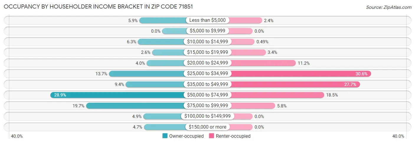 Occupancy by Householder Income Bracket in Zip Code 71851