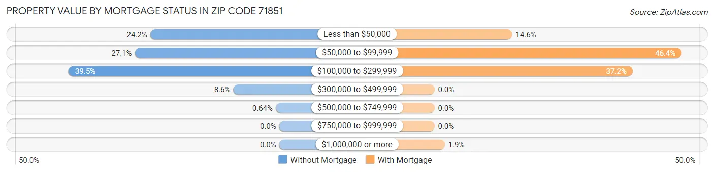 Property Value by Mortgage Status in Zip Code 71851