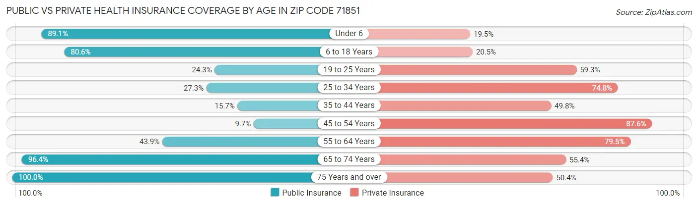 Public vs Private Health Insurance Coverage by Age in Zip Code 71851