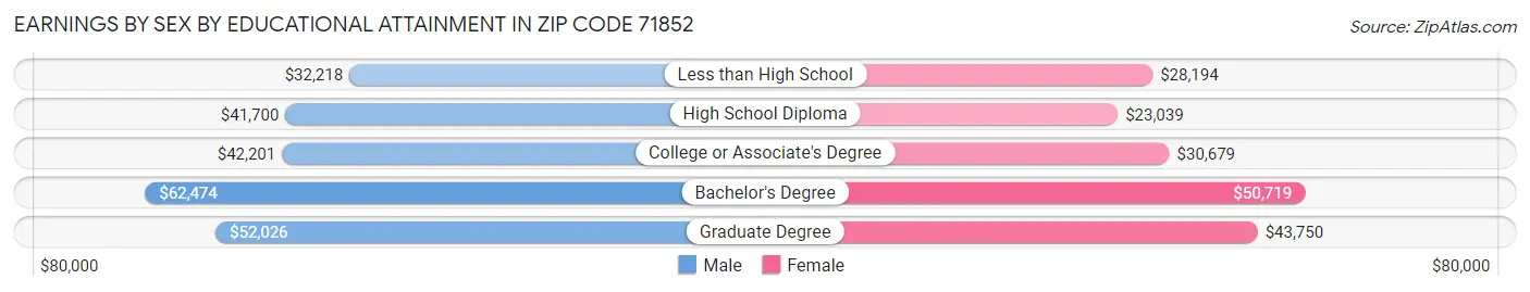 Earnings by Sex by Educational Attainment in Zip Code 71852
