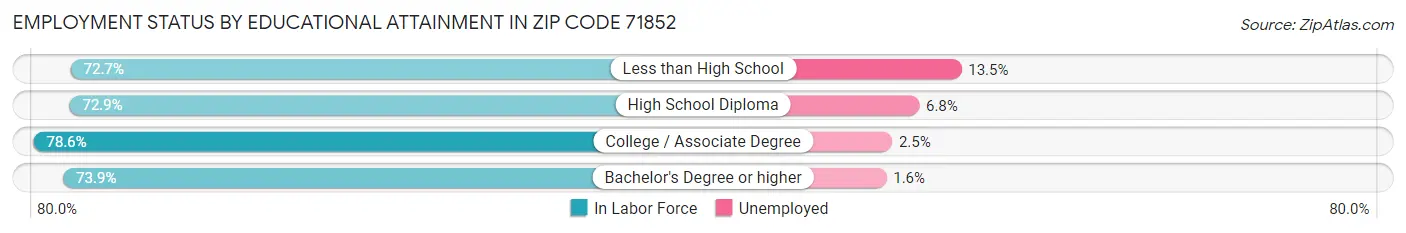 Employment Status by Educational Attainment in Zip Code 71852