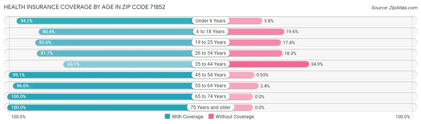 Health Insurance Coverage by Age in Zip Code 71852
