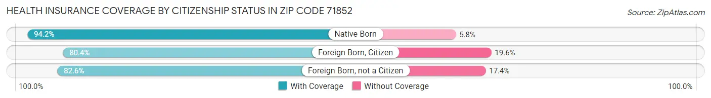 Health Insurance Coverage by Citizenship Status in Zip Code 71852