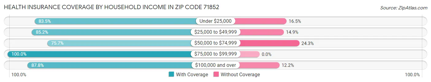 Health Insurance Coverage by Household Income in Zip Code 71852
