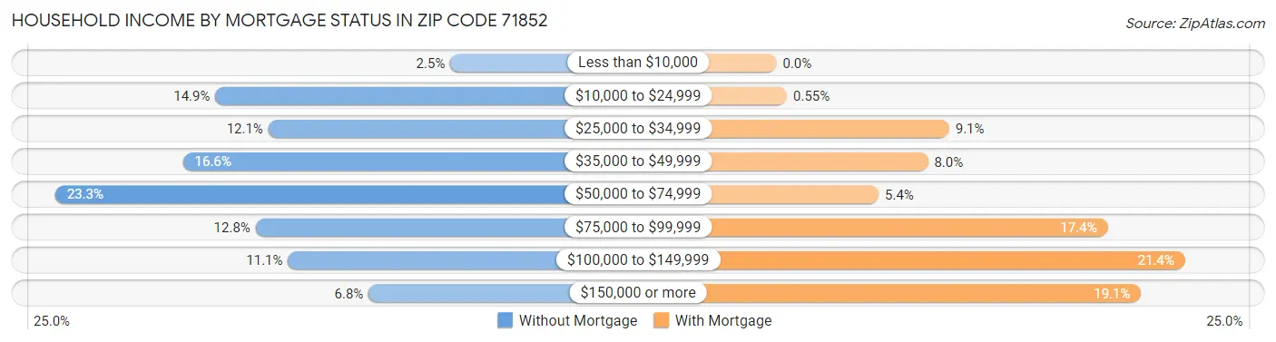 Household Income by Mortgage Status in Zip Code 71852