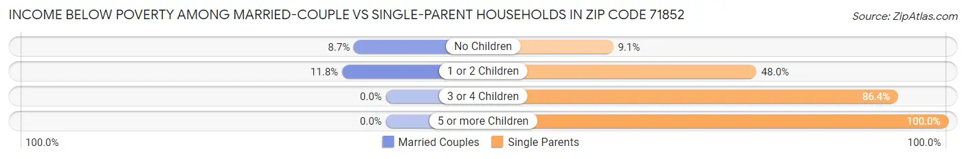 Income Below Poverty Among Married-Couple vs Single-Parent Households in Zip Code 71852