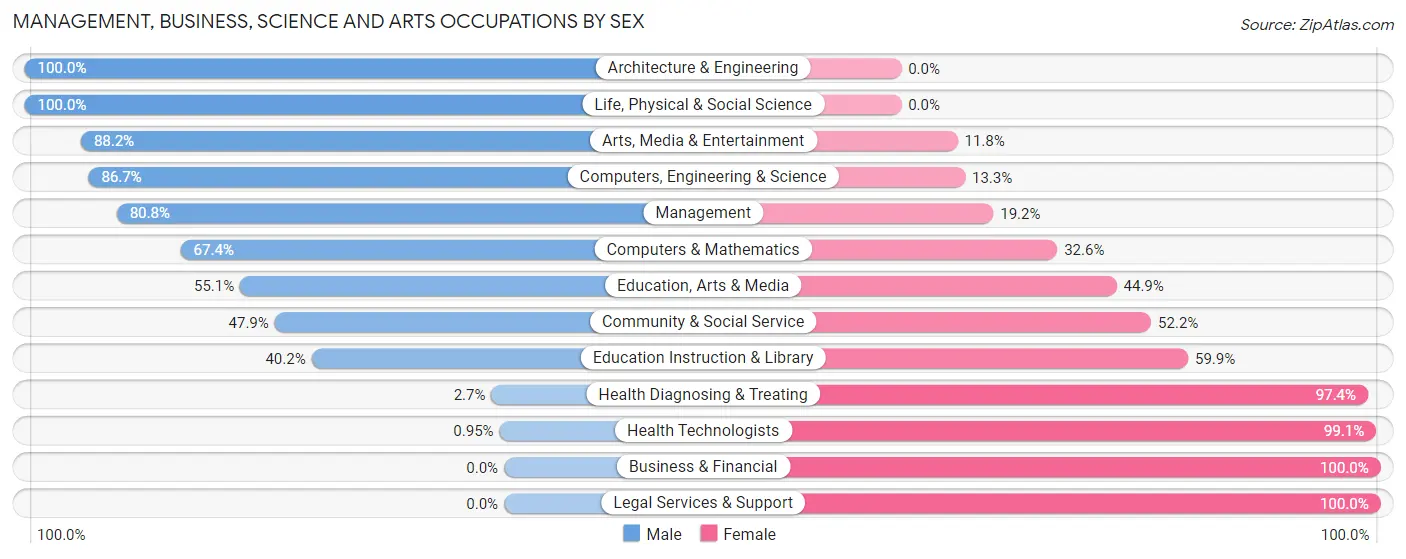 Management, Business, Science and Arts Occupations by Sex in Zip Code 71852
