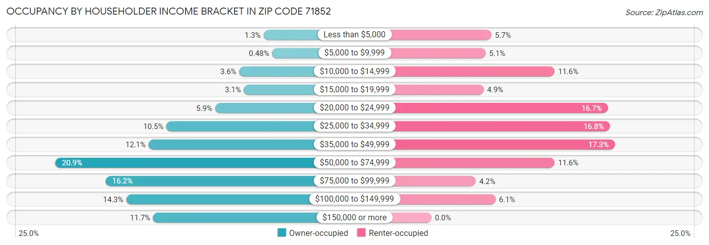 Occupancy by Householder Income Bracket in Zip Code 71852