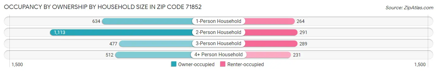 Occupancy by Ownership by Household Size in Zip Code 71852