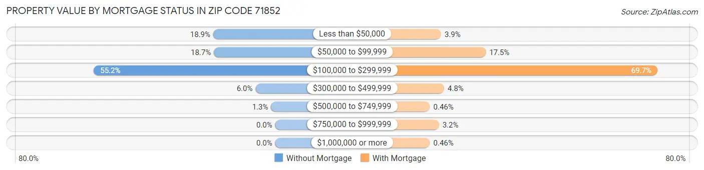 Property Value by Mortgage Status in Zip Code 71852